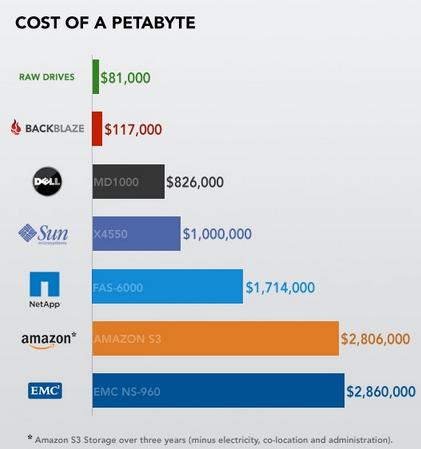 cost-of-a-petabyte-chart2