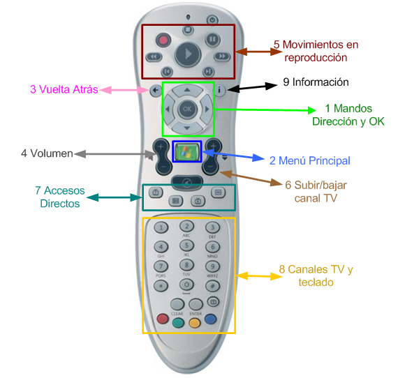 Cuáles son las funciones de los botones del mando a distancia de