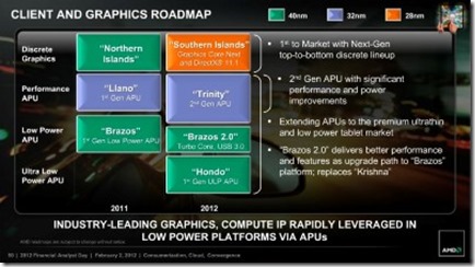 AMD Hondo hoja ruta