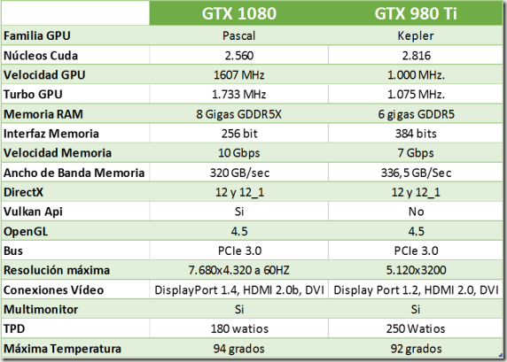Comparativa nVidia GTX 1080 frente nVidia GTX 980Ti