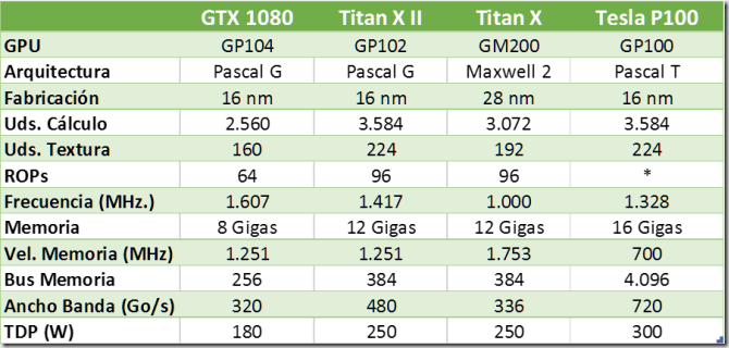 Comparativa Titan X nueva