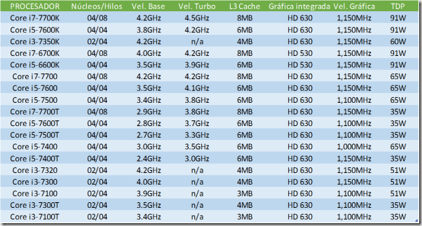 Intel Core i7 lista procesadores lanzamiento 