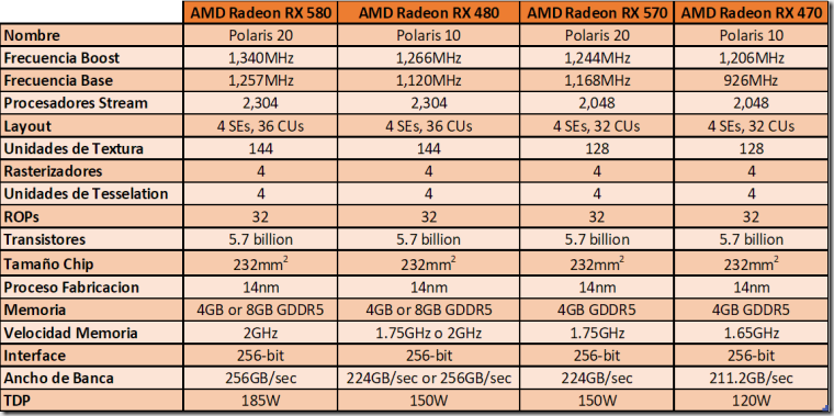 Cuadro AMD RX580