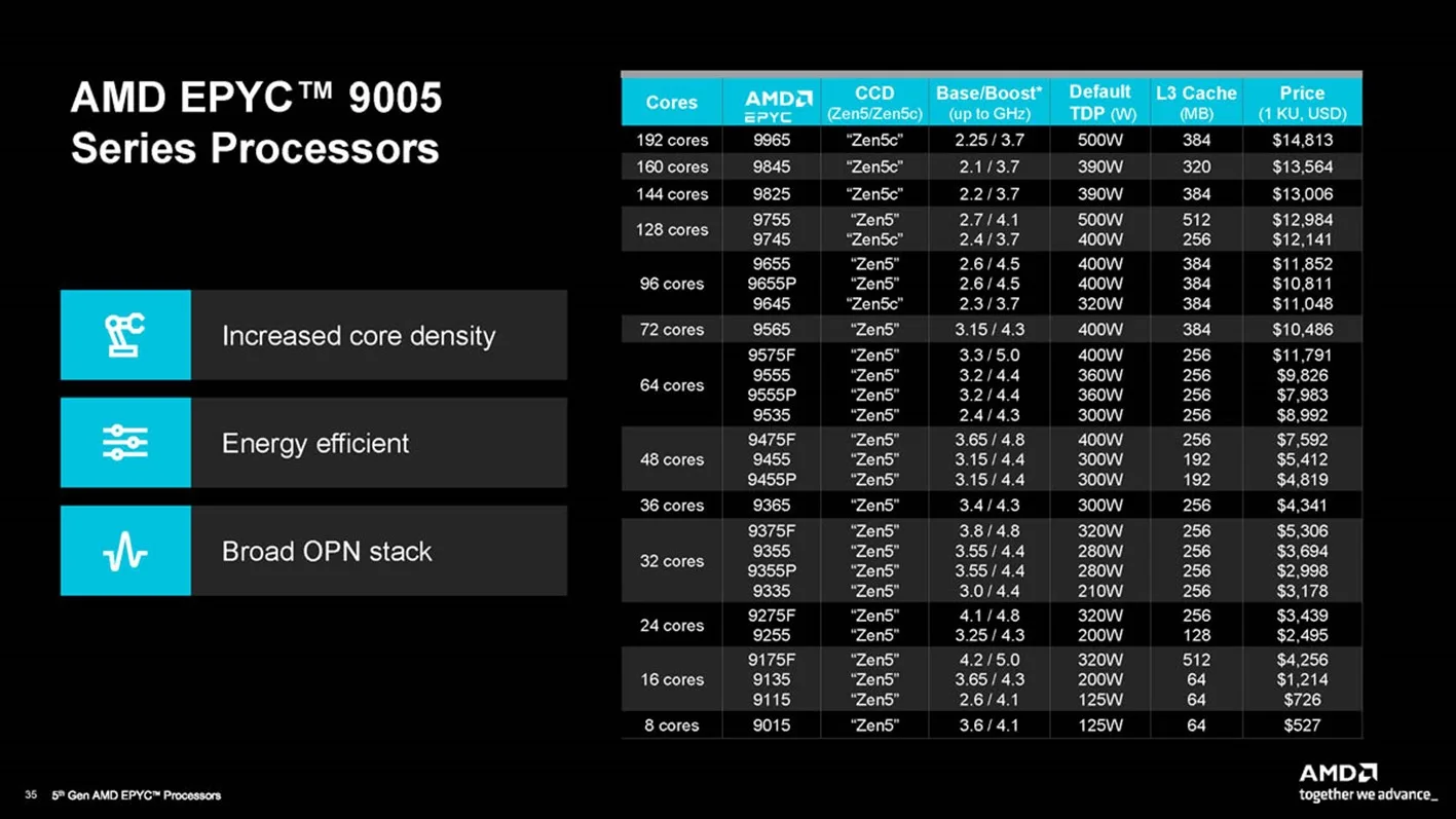 Procesadores AMD Epyz 9005 modelos