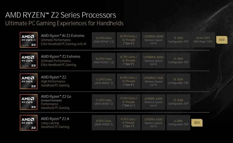 AMD presenta dos nuevs micros Ryzen Z2, el AI Z2 Extreme y el Z2A amd ryzen familia z2 thumb jpg