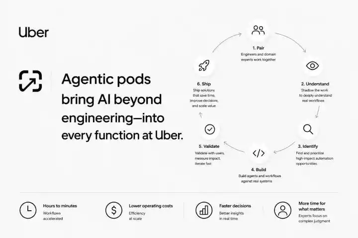 pods de ia fuera de informatica en Uber