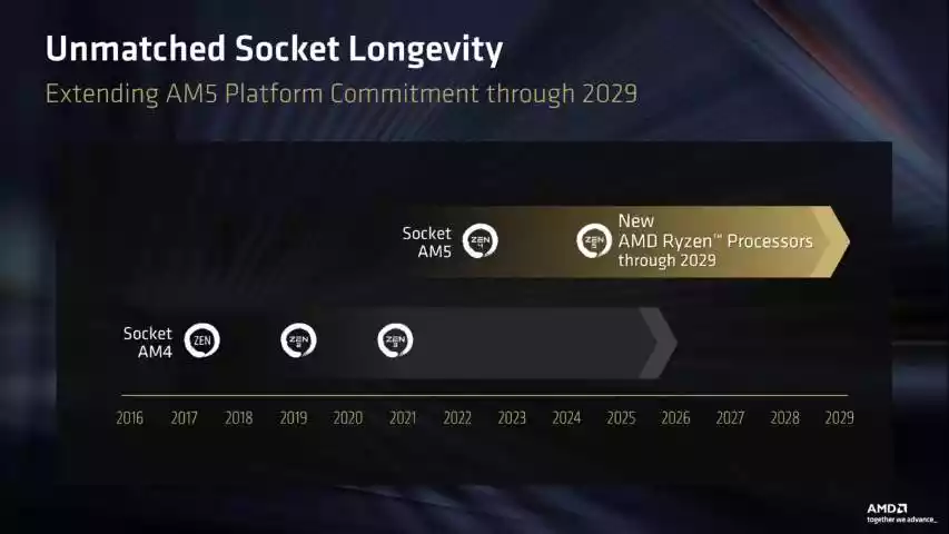 socket am5 se mantendra hasta el ano 2029